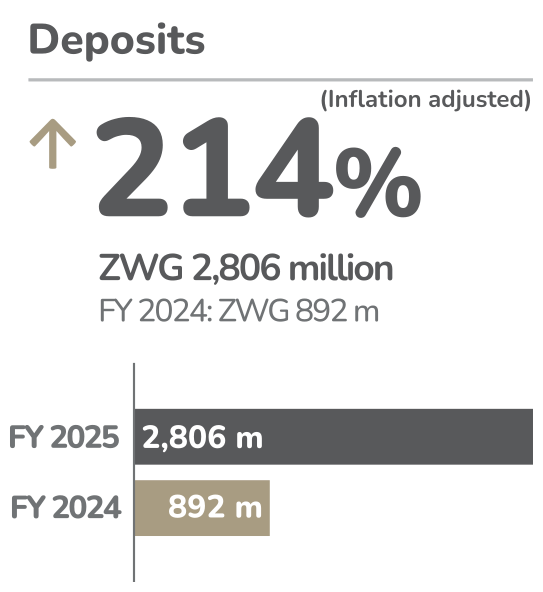 FY2025 Deposits: +214%