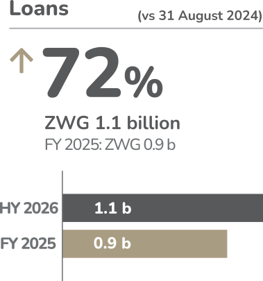 FY2025 Deposits: +214%